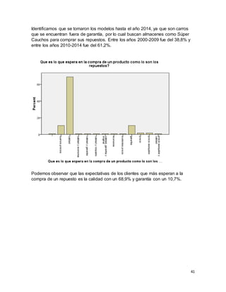 41
Identificamos que se tomaron los modelos hasta el año 2014, ya que son carros
que se encuentran fuera de garantía, por lo cual buscan almacenes como Súper
Cauchos para comprar sus repuestos. Entre los años 2000-2009 fue del 38,8% y
entre los años 2010-2014 fue del 61,2%.
Podemos observar que las expectativas de los clientes que más esperan a la
compra de un repuesto es la calidad con un 68,9% y garantía con un 10,7%.
 