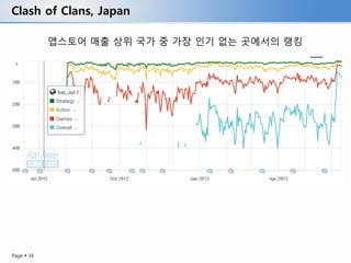 Page  16
Clash of Clans, Japan
앱스토어 매출 상위 국가 중 가장 인기 없는 곳에서의 랭킹
 