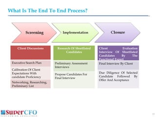 What Is The End To End Process? Client Discussions Executive Search Plan Calibration Of Client Expectations With candidate Proficiency Networking, Researching, Preliminary List Research Of Shortlisted Candidates Preliminary Assessment Interviews Propose Candidates For Final Interview Client Evaluation Interview Of Shortlisted Candidates By The Functional Expert Final Interview By Client Due Diligence Of Selected Candidate Followed By Offer And Acceptance 