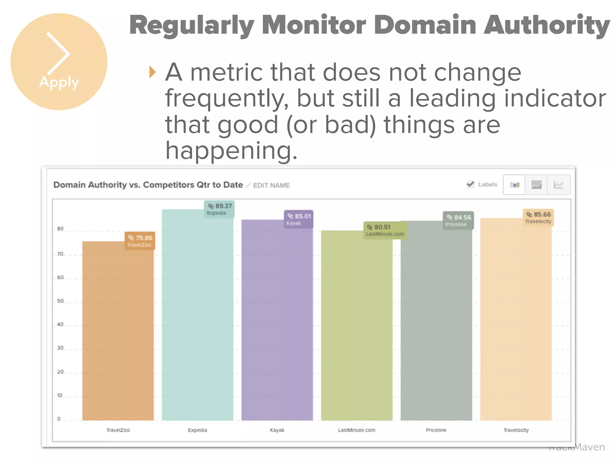 TrackMaven
Regularly Monitor Domain Authority
‣ A metric that does not change
frequently, but still a leading indicator
that good (or bad) things are
happening.
Apply
 