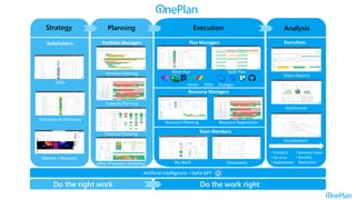 Portfolio Managers
Resource Planning
Financial Planning
Work Plan
Visualizations
Dashboards
Status Reports
Plan Managers
Agile Plan
Ideation / Requests
Artificial Intelligence – Sofia GPT
Strategy
Timesheets
My Work
Stakeholders
Team Members
Executives
Portfolio Planning
Planning
Do the right work Do the work right
Resource Negotiation
Resource Managers
Enterprise Architecture
Execution Analysis
What-if Scenario Modeling
• Products
• Services
• Applications
Capacity Planning
Issues Risks Changes
• Business Value
• Benefits
Realization
OKRs
 
