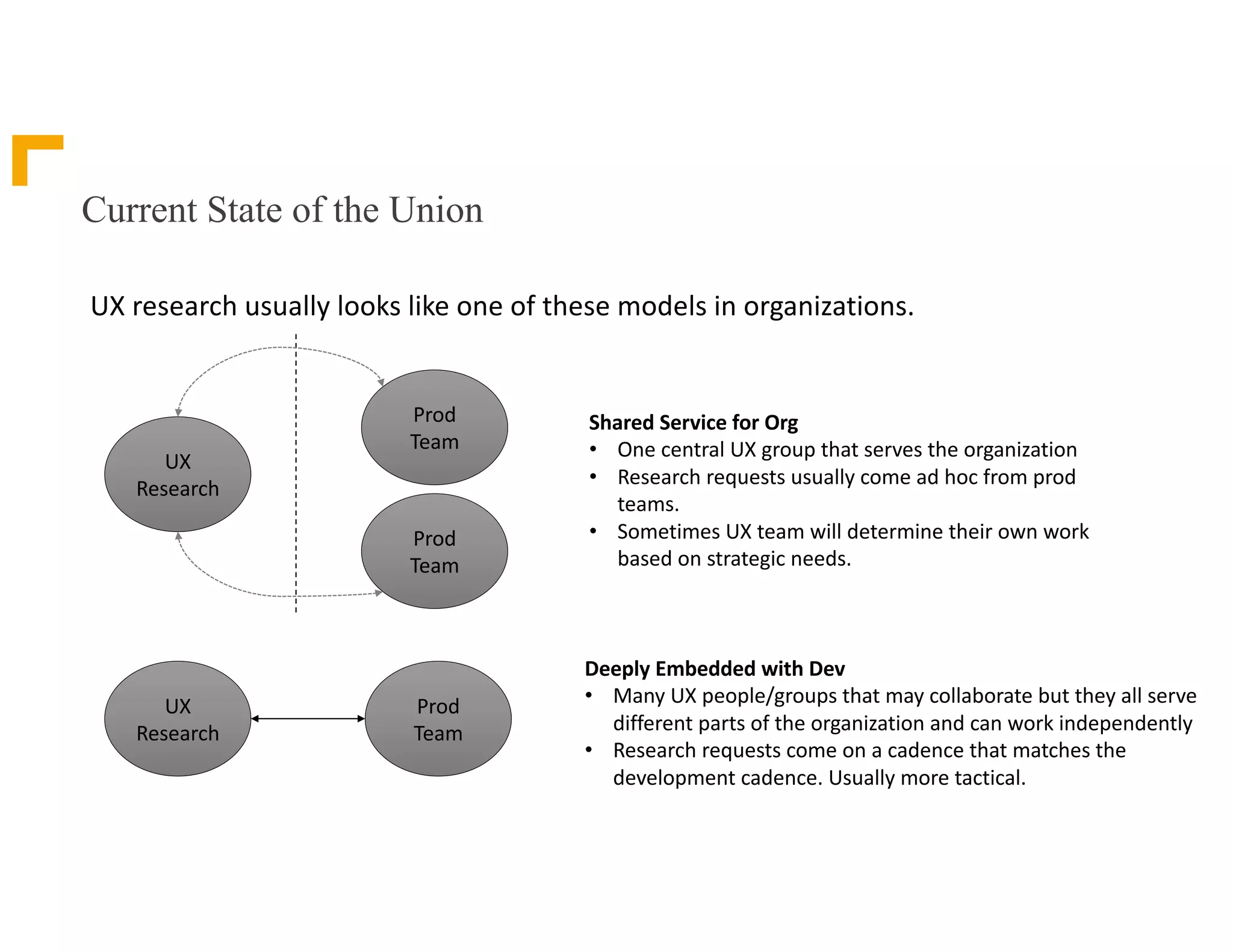 Current State of the Union
UX	research	usually	looks	like	one	of	these	models	in	organizations.
Shared	Service	for	Org
• One	central	UX	group	that	serves	the	organization	
• Research	requests	usually	come	ad	hoc	from	prod	
teams.
• Sometimes	UX	team	will	determine	their	own	work	
based	on	strategic	needs.
UX
Research
Prod	
Team
Prod	
Team
UX
Research
Prod	
Team
Deeply	Embedded	with	Dev
• Many	UX	people/groups	that	may	collaborate	but	they	all	serve	
different	parts	of	the	organization	and	can	work	independently	
• Research	requests	come	on	a	cadence	that	matches	the	
development	cadence.	Usually	more	tactical.
 