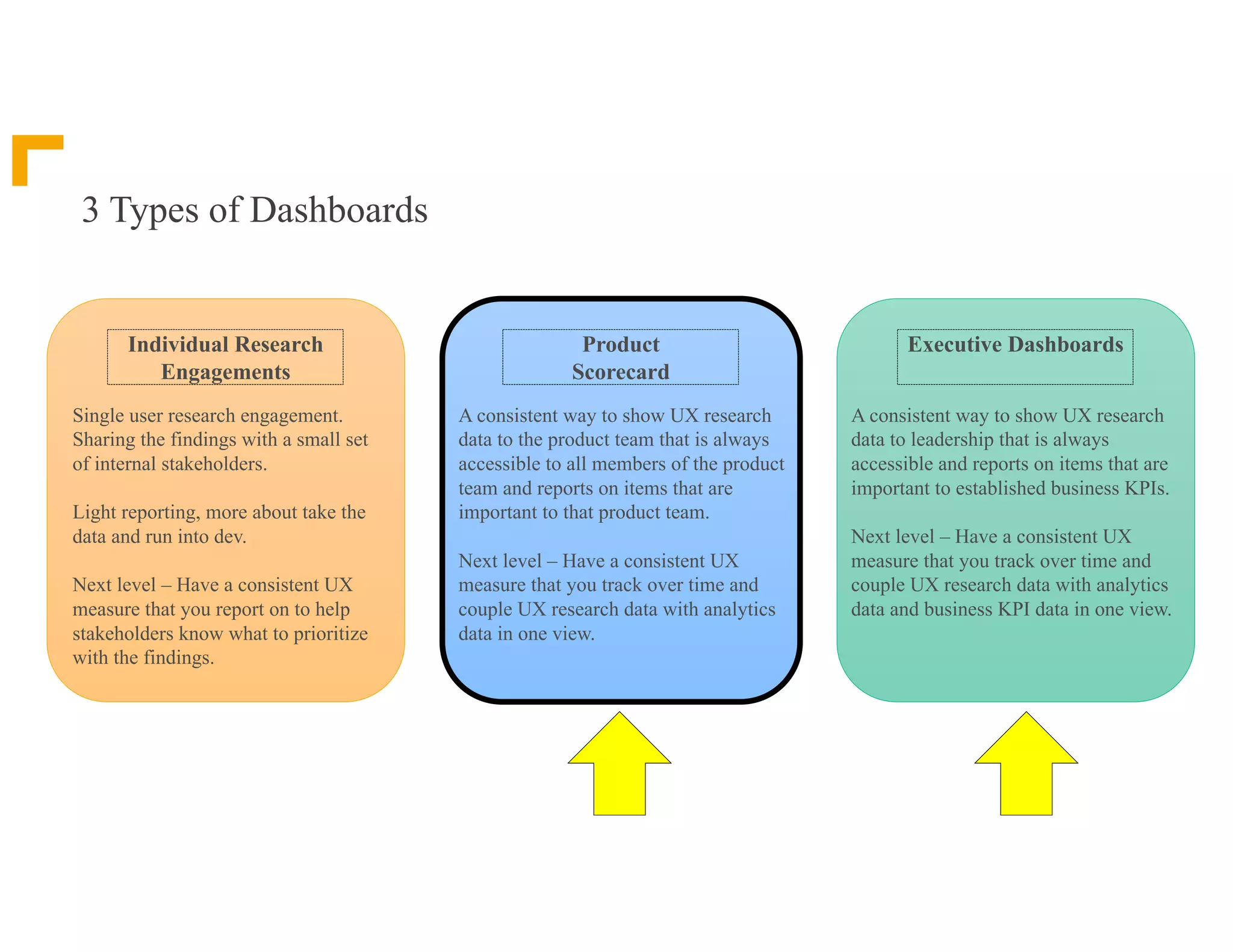 3 Types of Dashboards
Individual Research
Engagements
Product
Scorecard
Executive Dashboards
Single user research engagement.
Sharing the findings with a small set
of internal stakeholders.
Light reporting, more about take the
data and run into dev.
Next level – Have a consistent UX
measure that you report on to help
stakeholders know what to prioritize
with the findings.
A consistent way to show UX research
data to the product team that is always
accessible to all members of the product
team and reports on items that are
important to that product team.
Next level – Have a consistent UX
measure that you track over time and
couple UX research data with analytics
data in one view.
A consistent way to show UX research
data to leadership that is always
accessible and reports on items that are
important to established business KPIs.
Next level – Have a consistent UX
measure that you track over time and
couple UX research data with analytics
data and business KPI data in one view.
 