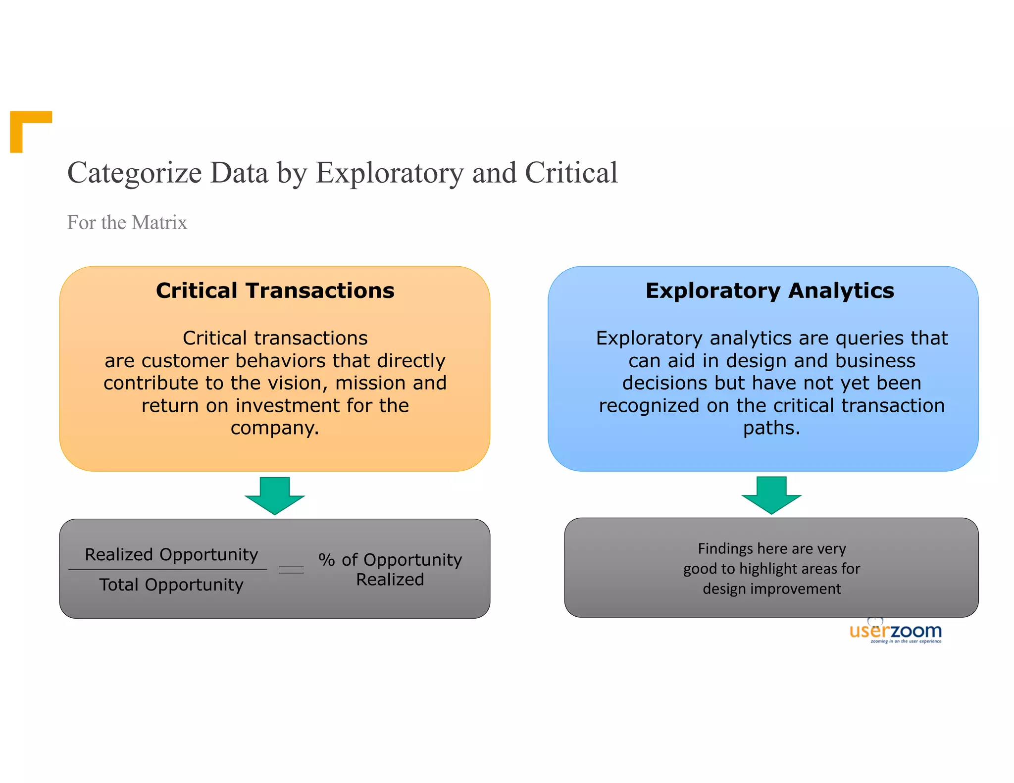 Categorize Data by Exploratory and Critical
For the Matrix
Critical Transactions Exploratory Analytics
Critical transactions
are customer behaviors that directly
contribute to the vision, mission and
return on investment for the
company.
Exploratory analytics are queries that
can aid in design and business
decisions but have not yet been
recognized on the critical transaction
paths.
Realized Opportunity
Total Opportunity
% of Opportunity
Realized
Findings	here	are	very	
good	to	highlight	areas	for	
design	improvement
 