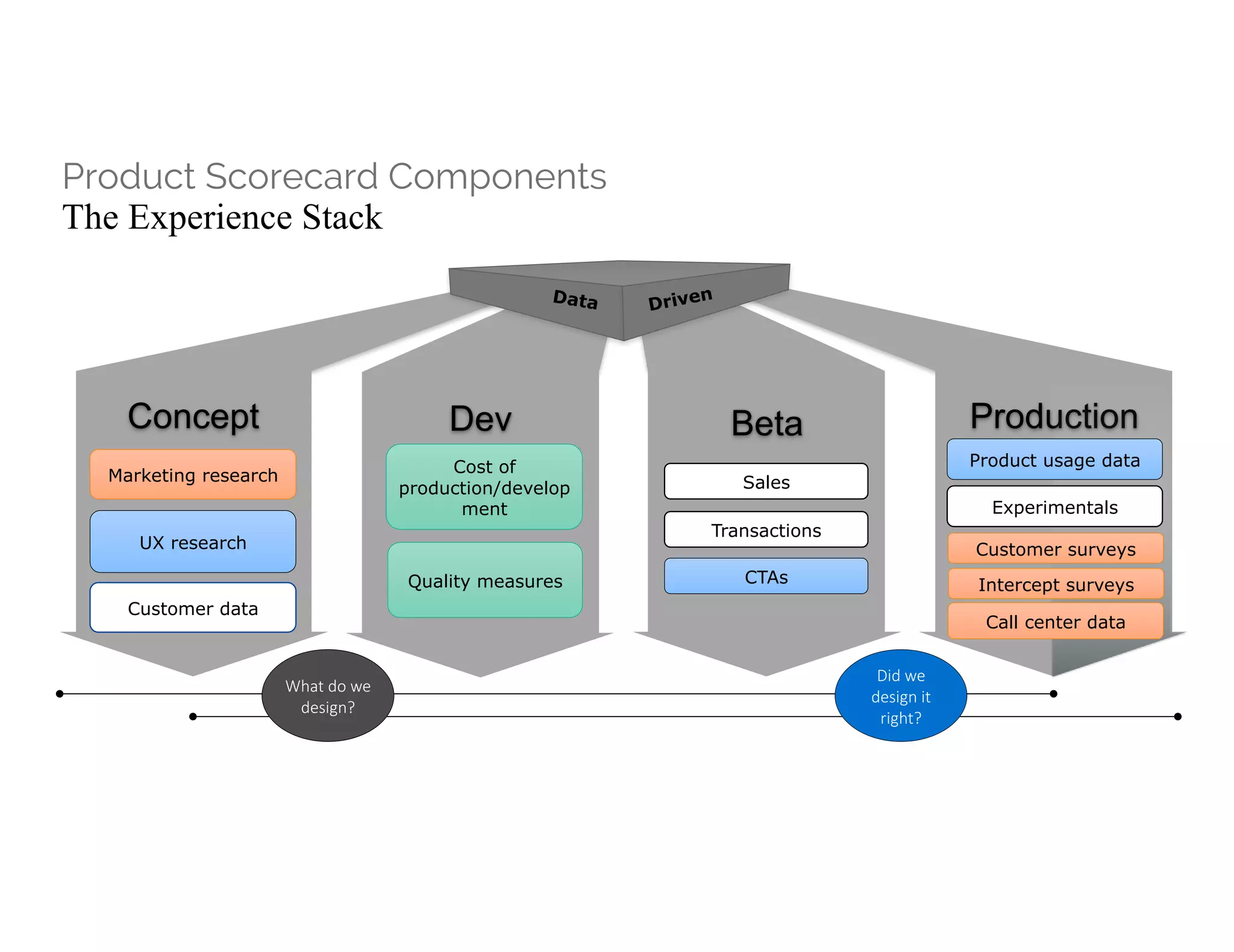 Product Scorecard Components
The Experience Stack
Concept Dev Beta Production
What	do	we	
design?
Did	we	
design	it	
right?
UX research
Marketing research
Customer data
Cost of
production/develop
ment
Quality measures
Sales
Transactions
Product usage data
Customer surveys
Call center data
Experimentals
Intercept surveysCTAs
 