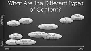 What Are The Different Types
of Content?
Short Long
BasicComplex
Tweets
E-
books
White
Papers
Facebook
Posts
Infogr
aphics
Video
Email
Marketing
Long-form
LinkedInAudio
Bites
Slideshare
 