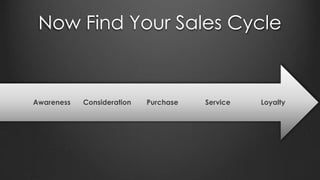 Now Find Your Sales Cycle
LoyaltyServicePurchaseConsiderationAwareness
 