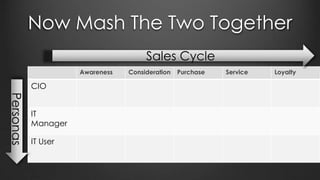 Now Mash The Two Together
Awareness Consideration Purchase Service Loyalty
CIO
IT
Manager
IT User
Sales Cycle
Personas
 