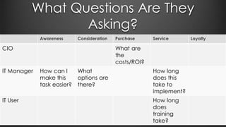 What Questions Are They
Asking?
Awareness Consideration Purchase Service Loyalty
CIO What are
the
costs/ROI?
IT Manager How can I
make this
task easier?
What
options are
there?
How long
does this
take to
implement?
IT User How long
does
training
take?
 