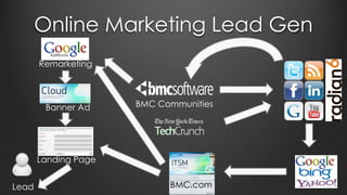 Online Marketing Lead Gen
BMC Communities
Remarketing
Banner Ad
Landing Page
Lead BMC.com
 