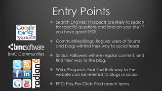 Entry Points
BMC Communities
Search Engines: Prospects are likely to search
for specific questions and land on your site (if
you have good SEO!)
Communities/Blogs: Regular users of forums
and blogs will find their way to social feeds.
Social: Followers will see regular content, and
find their way to the blog.
Web: Prospects that find their way to the
website can be referred to blogs or social.
PPC: Pay-Per-Click: Paid search terms.
 