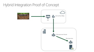 Hybrid Integration Proof of Concept
Microservices Router
Service Bus Relay
API
Microservices
 