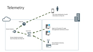 Telemetry
Agent on PC pushes PC usage
And application telemetry to cloud
Sensor/Reader telemetry
sent to cloud
Stream Analytics processes
Event Hub Data into Power BI
User views dashboards of useful
Information via Power BI
Power BI
Stream Analytics
Event Hub
 