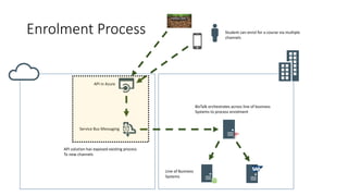 Enrolment Process
BizTalk orchestrates across line of business
Systems to process enrolment
Line of Business
Systems
Student can enrol for a course via multiple
channels
API in Azure
Service Bus Messaging
API solution has exposed existing process
To new channels
 