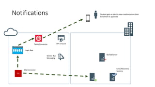 Notifications
BizTalk Server
Line of Business
Systems
Student gets an alert in near-realtime when their
Enrolment is approved
API in Azure
Service Bus
Messaging
SQL
Twilio Connector
SQL Connector
Logic App
 