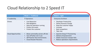 Cloud Relationship to 2 Speed IT
Mode 1 – Traditional Mode 2 - Agile
IT Leadership IT Operations Enterprise Architect
Drivers • Cost Reduction
• Risk Mitigation
• Keep the operation running
• Protect the assets
• Protect the customer
• Developer Productivity
• Deliver Business Change
• Keep the customer happy
• Innovate
• Beat competitors
• Take risks
Cloud Opportunities • Move commodity servers off site
• Turn off when not in use
• Off Premise Test environments
• Cloud Disaster Recovery
• Quick & Cheap IT Provisioning
• Delivery Empowerment
• Delete resources if project fails
• Reduce operations requirements
 