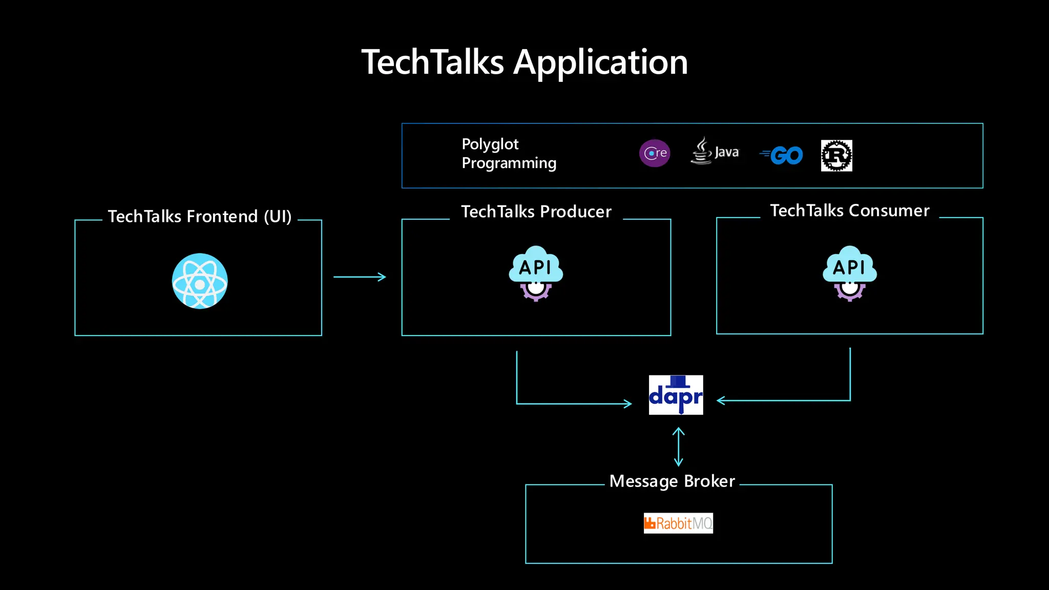 TechTalks Application
TechTalks Consumer
TechTalks Producer
TechTalks Frontend (UI)
Message Broker
Polyglot
Programming
 