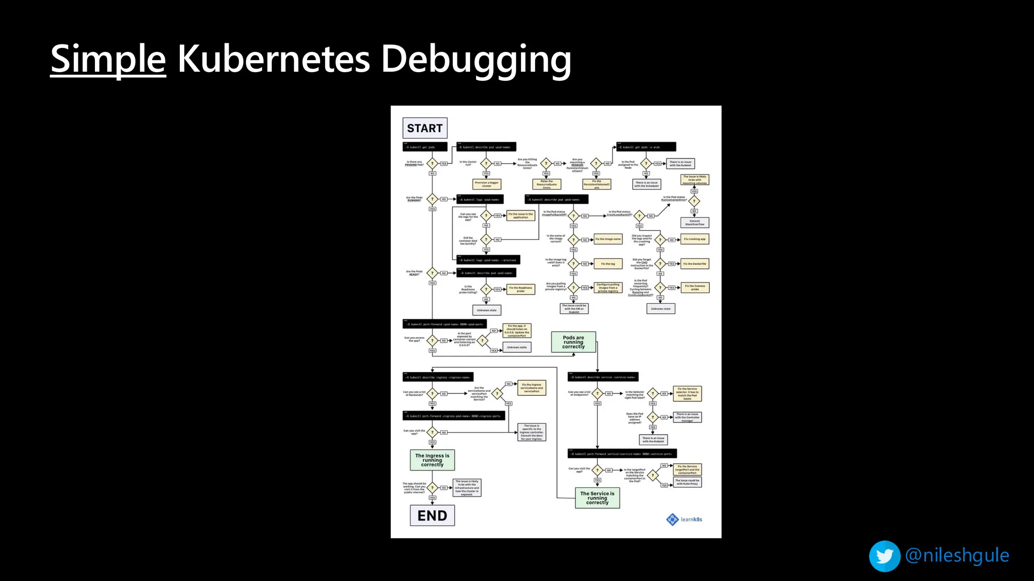 @nileshgule
Simple Kubernetes Debugging
 