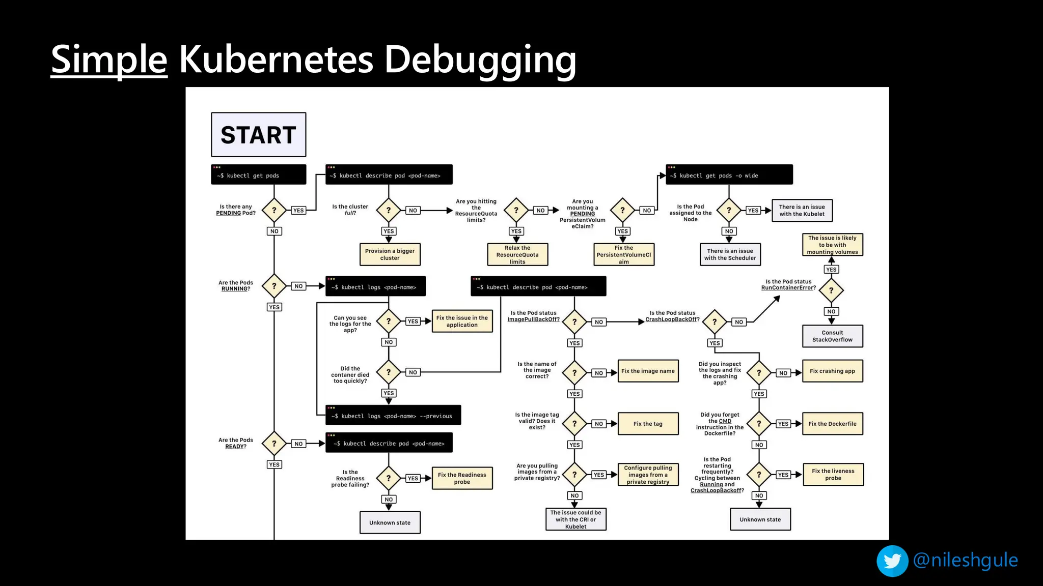 @nileshgule
Simple Kubernetes Debugging
 