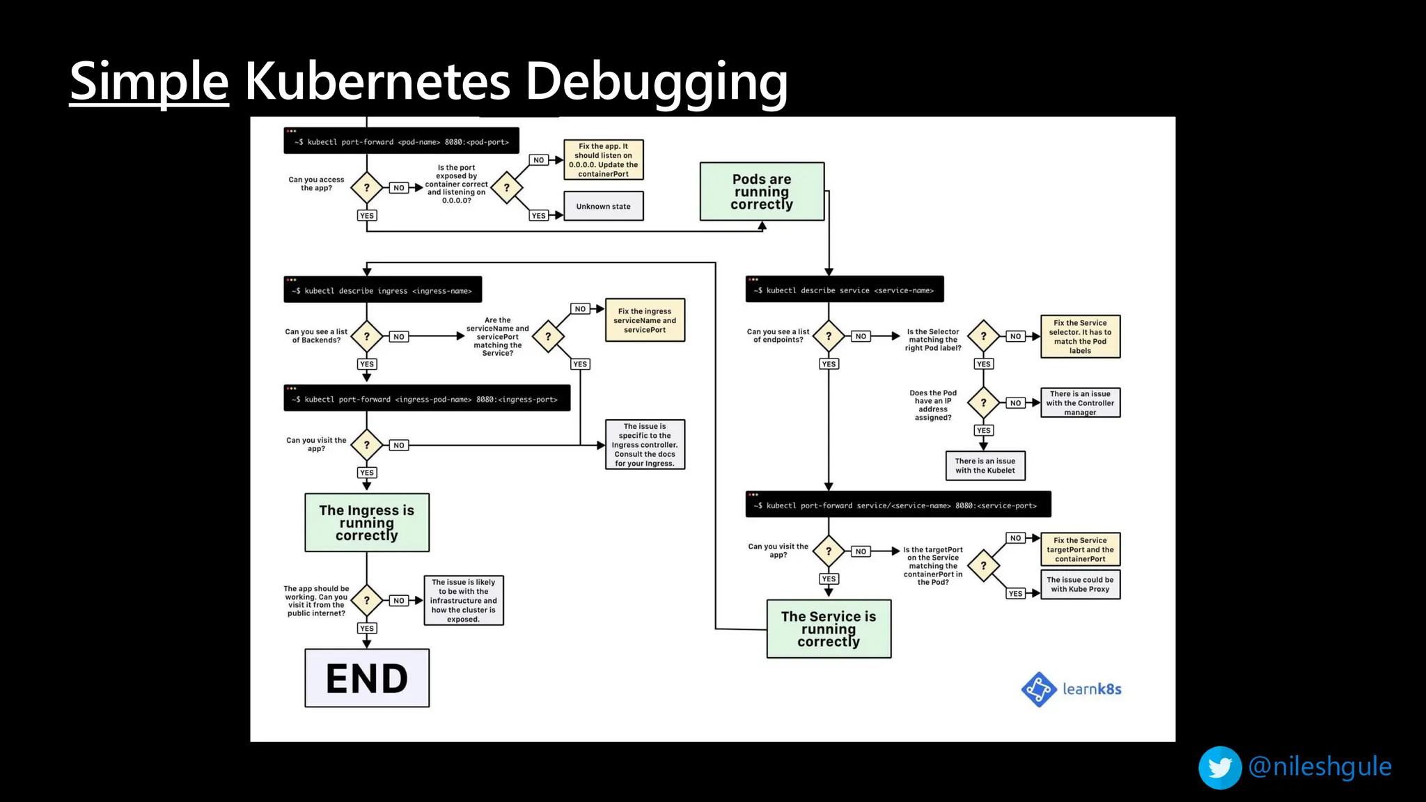 @nileshgule
Simple Kubernetes Debugging
 