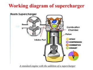 Working diagram of supercharger
A standard engine with the addition of a supercharger
 