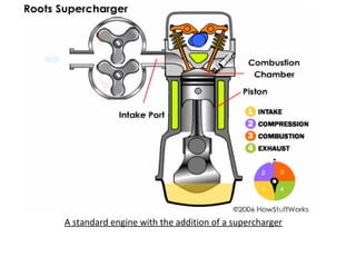 A standard engine with the addition of a supercharger
 