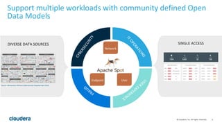 6© Cloudera, Inc. All rights reserved.
Support multiple workloads with community defined Open
Data Models
Endpoint User
Network
DIVERSE DATA SOURCES SINGLE ACCESS
Source: Momentum Partners Cybersecurity Snapshot April 2016
 