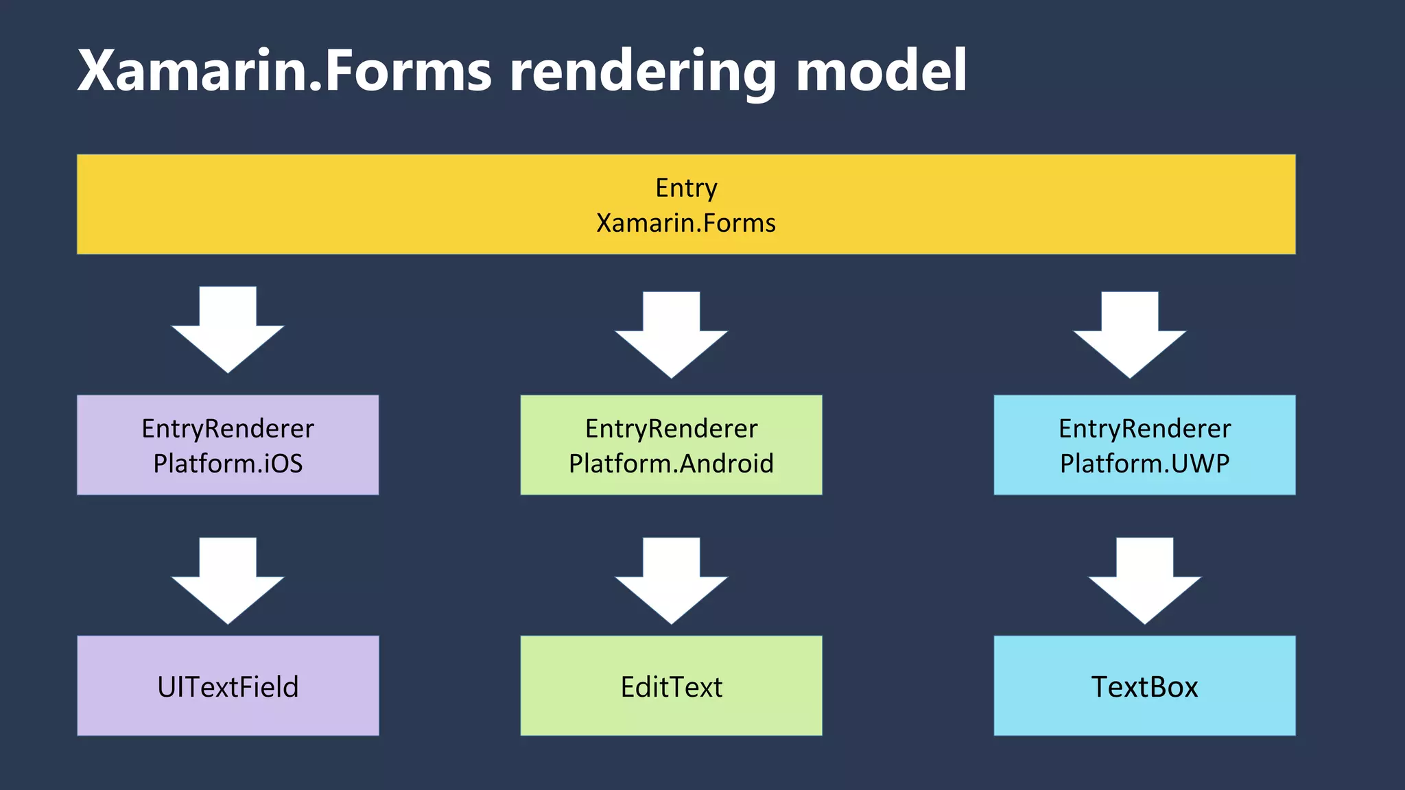 Xamarin.Forms rendering model Entry Xamarin.Forms EntryRenderer Platform.iOS UITextField EntryRenderer Platform.UWP TextBox EntryRenderer Platform.Android EditText 