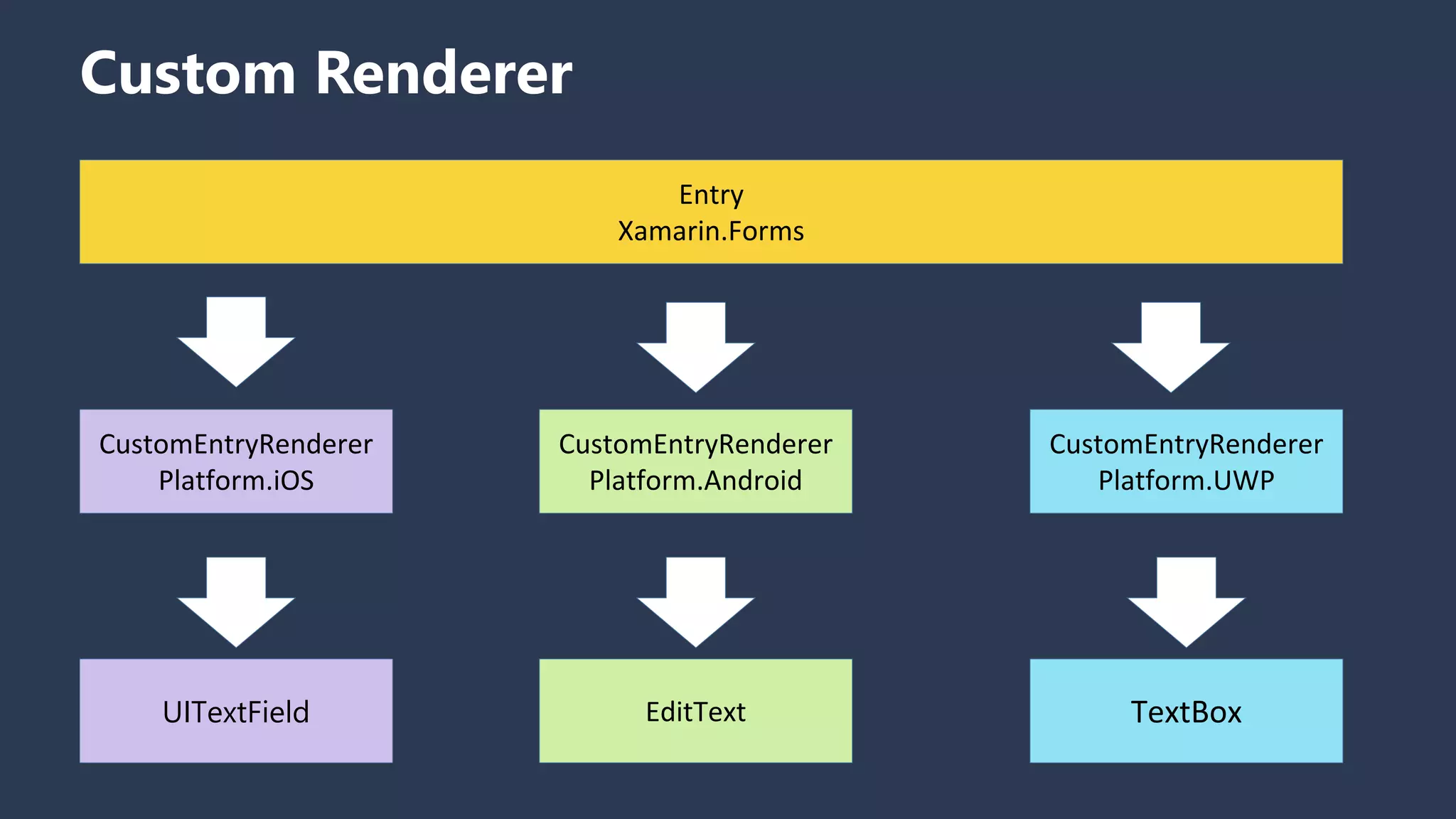 Custom Renderer Entry Xamarin.Forms CustomEntryRenderer Platform.iOS UITextField CustomEntryRenderer Platform.UWP TextBox CustomEntryRenderer Platform.Android EditText 