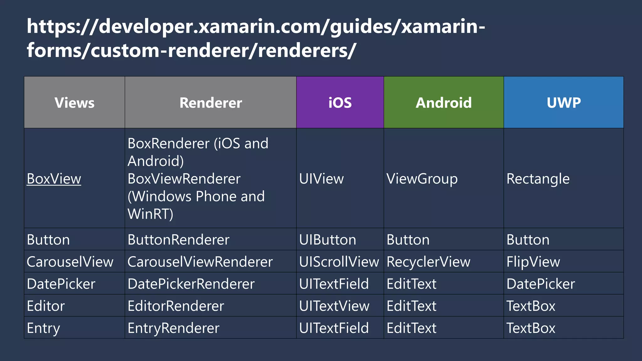 Views Renderer iOS Android UWP BoxView BoxRenderer (iOS and Android) BoxViewRenderer (Windows Phone and WinRT) UIView ViewGroup Rectangle Button ButtonRenderer UIButton Button Button CarouselView CarouselViewRenderer UIScrollView RecyclerView FlipView DatePicker DatePickerRenderer UITextField EditText DatePicker Editor EditorRenderer UITextView EditText TextBox Entry EntryRenderer UITextField EditText TextBox https://developer.xamarin.com/guides/xamarin- forms/custom-renderer/renderers/ 