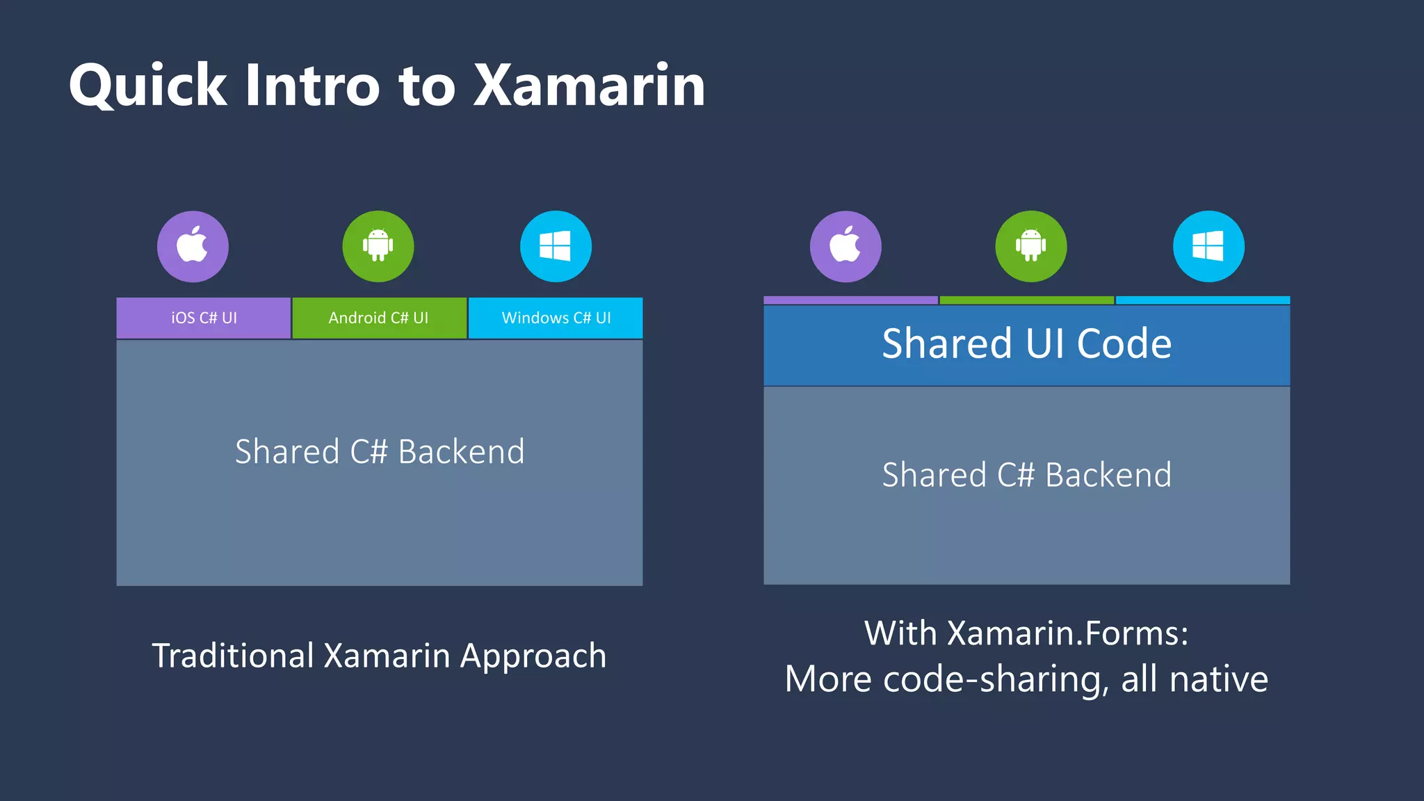 Quick Intro to Xamarin Traditional Xamarin Approach With Xamarin.Forms: More code-sharing, all native iOS C# UI Windows C# UIAndroid C# UI Shared UI Code Shared C# Backend Shared C# Backend 