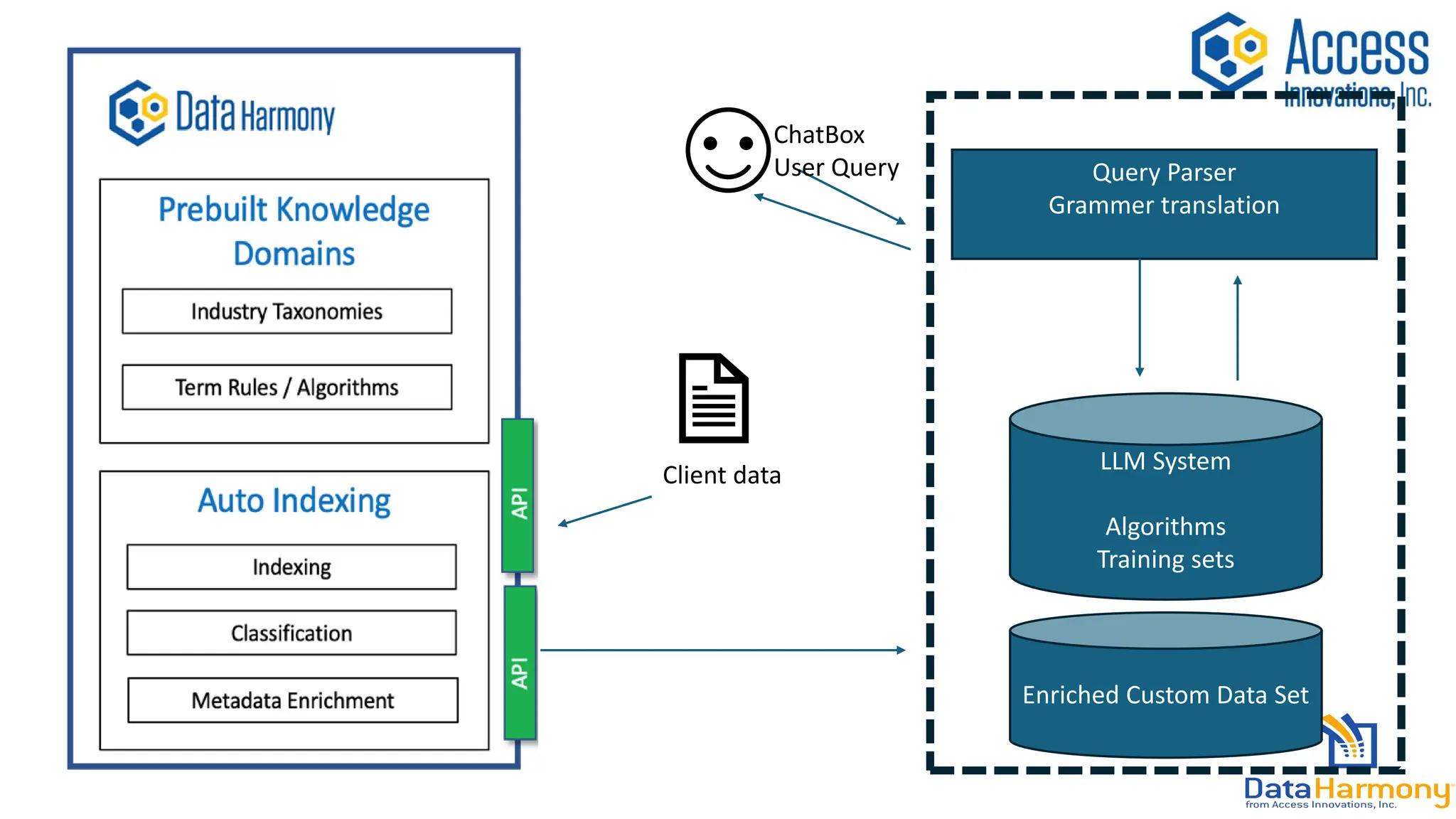 Query Parser
Grammer translation
ChatBox
User Query
Client data
LLM System
Algorithms
Training sets
Enriched Custom Data Set
 