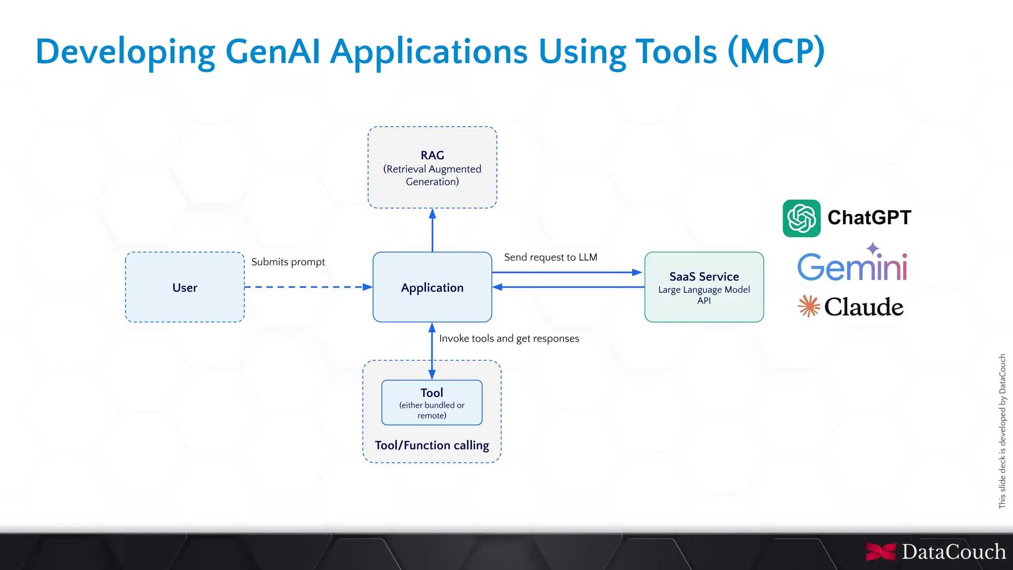 This
slide
deck
is
developed
by
DataCouch
Developing GenAI Applications Using Tools (MCP)
User Application
Submits prompt
LLM API
Send request to LLM
SaaS Service
Large Language Model
API
Tool/Function calling
Tool
(either bundled or
remote)
Invoke tools and get responses
RAG
(Retrieval Augmented
Generation)
 