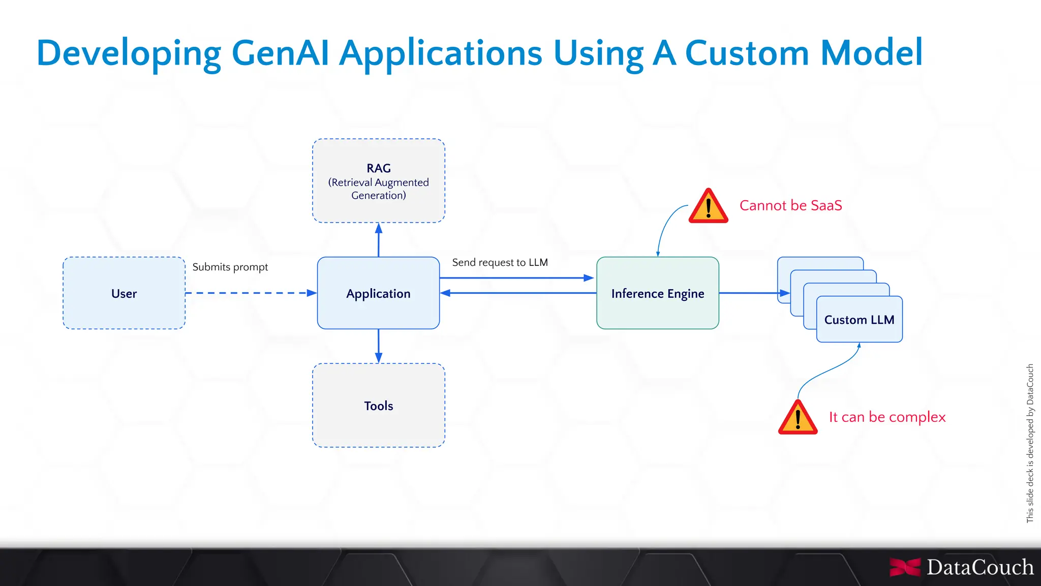This
slide
deck
is
developed
by
DataCouch
Developing GenAI Applications Using A Custom Model
User Application
Submits prompt
LLM API
Send request to LLM
Inference Engine
RAG
(Retrieval Augmented
Generation)
Tools
LLM
LLM
LLM
Custom LLM
It can be complex
Cannot be SaaS
 