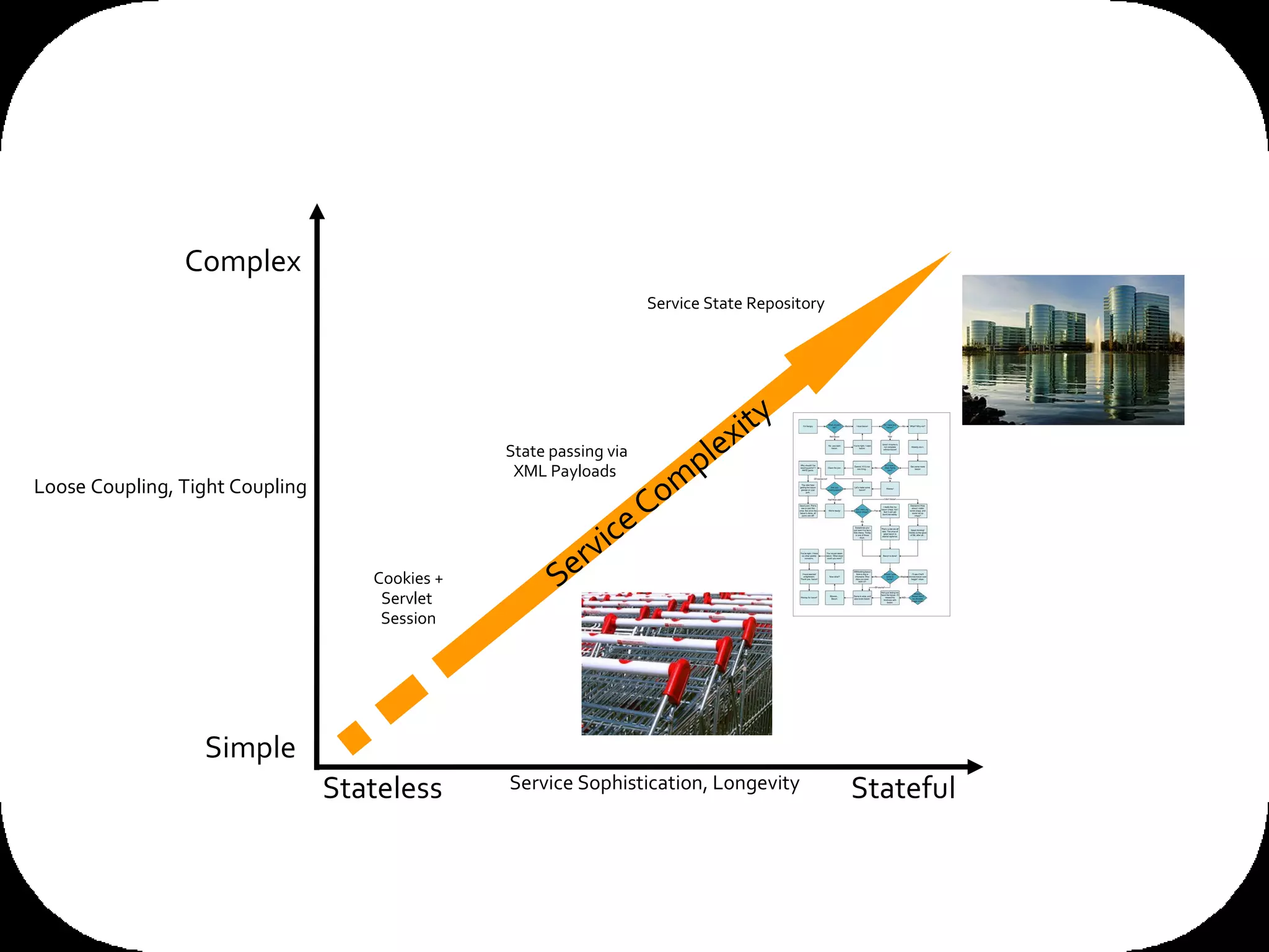 So thinking about state and state management we have this continuum that runs from completely stateless to fully stateful. and there are a few things that can affect or influence this - one is complexity - the more complex a service the more likely it is that it will need to manage state across multiple requests coming in and out of the service, and the longevity of the service - how long the service needs to run to satisfy a particular business transaction. Service Sophistication, Longevity Complex Stateless Cookies + Servlet  Session State passing via XML Payloads Loose Coupling, Tight Coupling Service Complexity Stateful Service State Repository Simple 