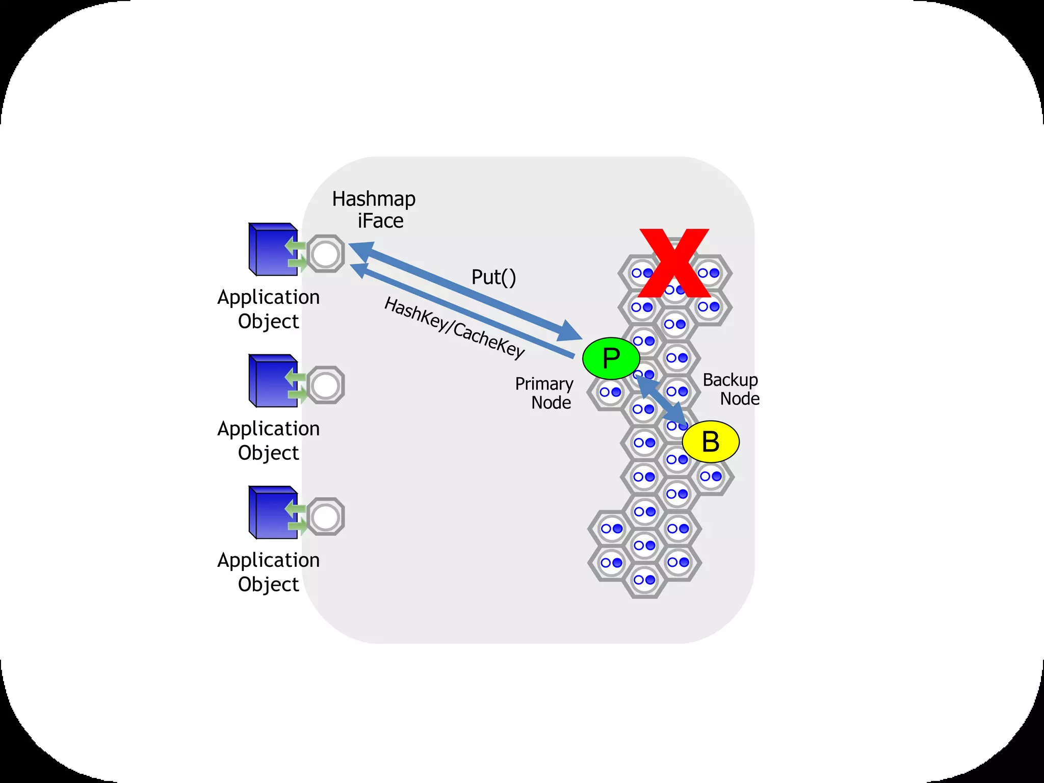Put() HashKey/CacheKey Hashmap iFace P B Backup  Node Primary Node X Application Object Application Object Application Object 