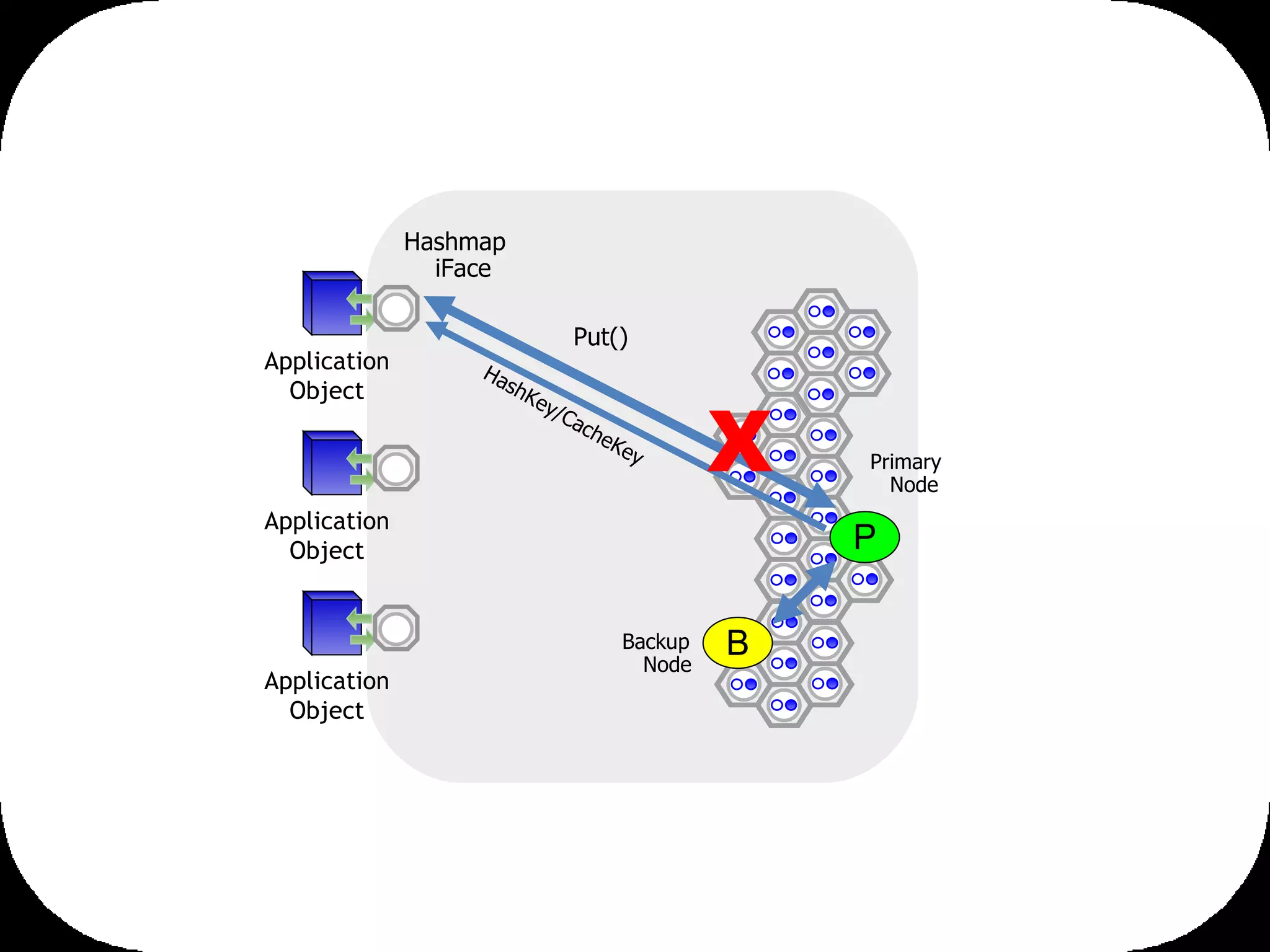 Put() HashKey/CacheKey Hashmap iFace P B Backup  Node Primary Node X Application Object Application Object Application Object 