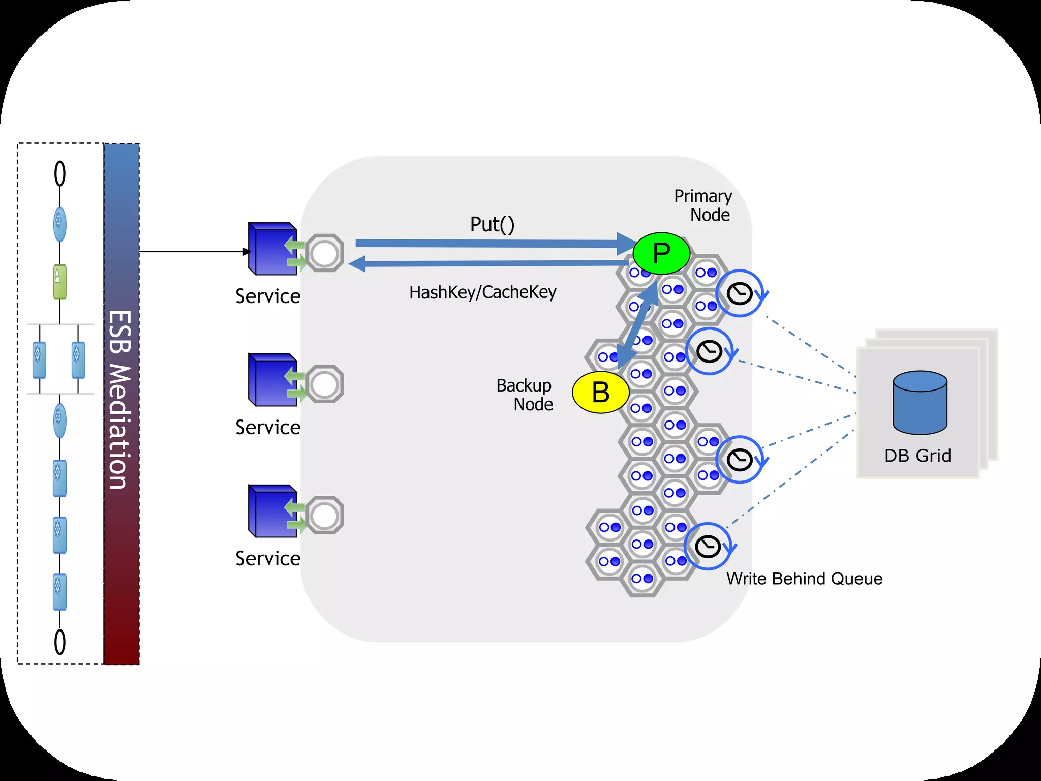Backup  Node Primary Node Write Behind Queue DB Grid Put() HashKey/CacheKey ESB Mediation  P B Service Service Service 