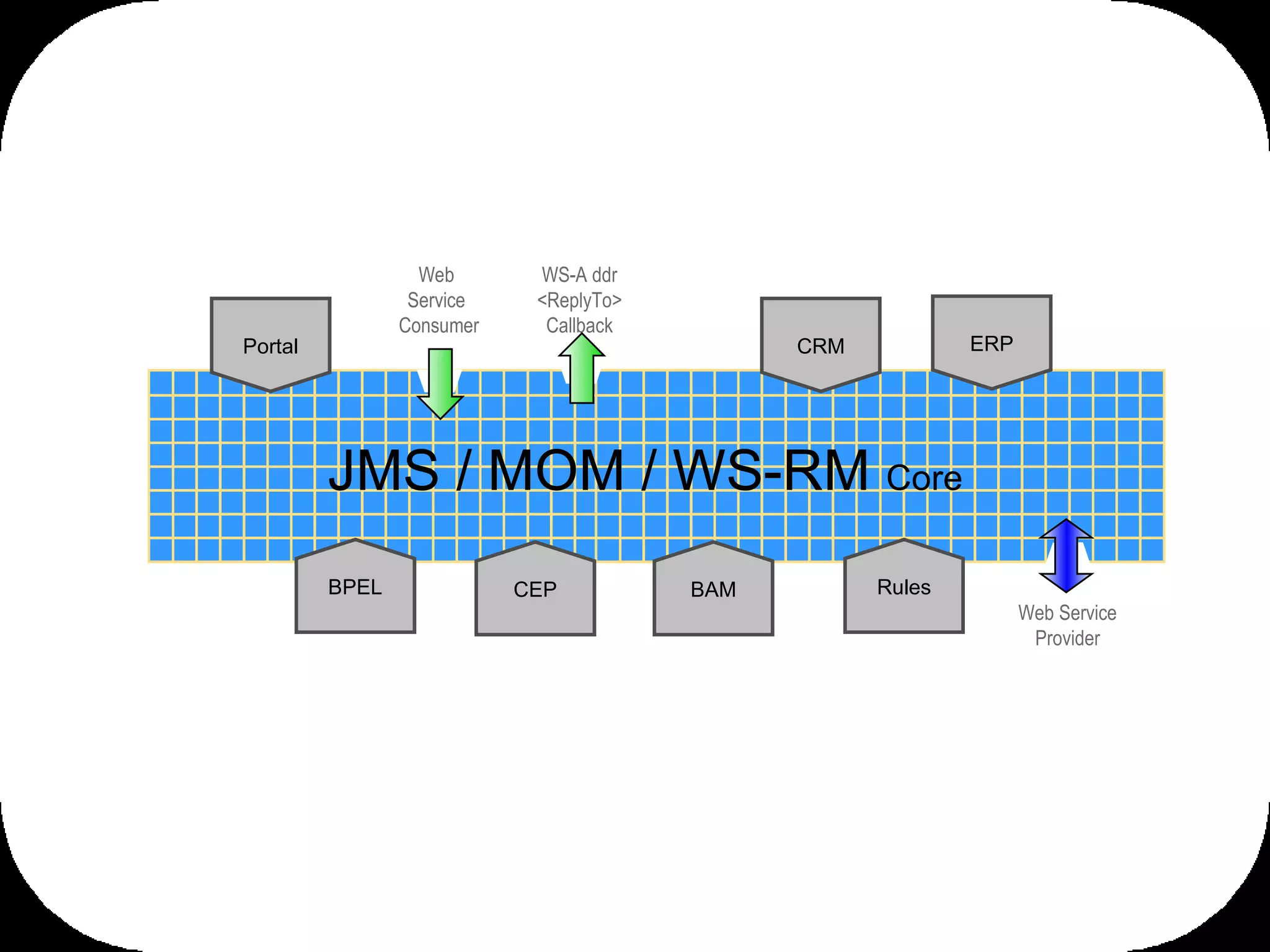 So this picture is fairly typical - every vendor of a Service Bus could draw out this picture - they all use some sort of Message Oriented Middleware (MOM) to achieve high reliability and quality of service - and I'm using MOM here to cover anything that's JMS based or MQ based or Rendezvous based or implements WS-RM - all those similar techniques of message retries and store and forward to reliably send data from one place to the next... And then it dawned on us, why do I have to send something, when it really doesn't have to go anywhere? Everything is already in the grid. All interested parties can act on it. Why do I have to put it in a big JMS message or a big SOAP message and put it into the bus and send it across the wire just so someone can take it out again - if all you really want to do is share that information reliably? So this is what the new bus looks like. Same as the old but without some MOM implementation at the core. There's just no need when the data is in the grid and everyone can access it. Web  Service  Consumer WS-A ddr <ReplyTo> Callback Portal BPEL CRM ERP CEP Rules BAM JMS / MOM / WS-RM  Core  Web Service Provider 