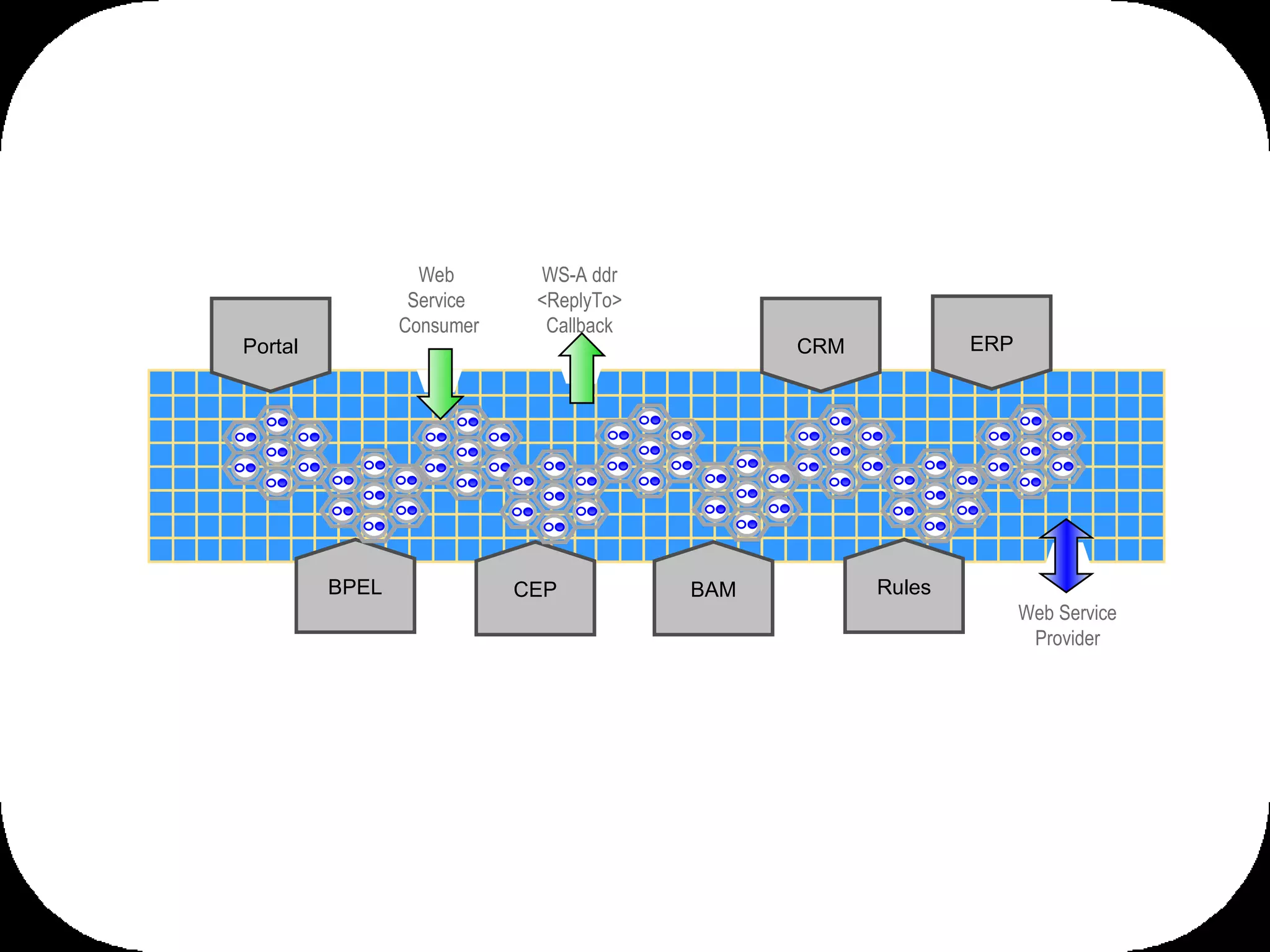 Web  Service  Consumer WS-A ddr <ReplyTo> Callback Portal BPEL CRM ERP CEP Rules BAM Web Service Provider 
