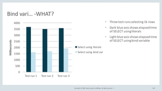 Copyright	©	2020, Oracle	and/or	its	affiliates.	All	rights	reserved.		|
0
500
1000
1500
2000
2500
3000
3500
4000
Test	run	1 Test	run	2 Test	run	3
Milliseconds
Select	using	literals
Select	using	bind	var
• Three	test	runs	selecting	1k	rows
• Dark	blue	axis	shows	elapsed	time	
of	SELECT	using	literals
• Light	blue	axis	shows	elapsed	time	
of	SELECT	using	bind	variable
100
Bind	vari…	-WHAT?
 