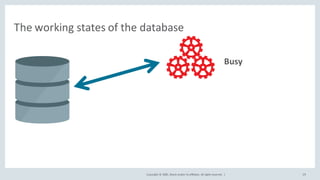 Copyright	©	2020, Oracle	and/or	its	affiliates.	All	rights	reserved.		|
The	working	states	of	the	database
29
Busy
 