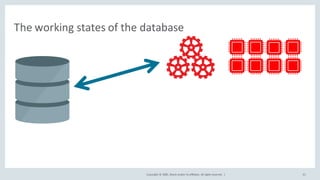 Copyright	©	2020, Oracle	and/or	its	affiliates.	All	rights	reserved.		|
The	working	states	of	the	database
31
 