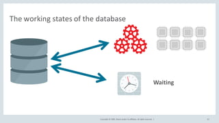 Copyright	©	2020, Oracle	and/or	its	affiliates.	All	rights	reserved.		|
The	working	states	of	the	database
32
Waiting
 
