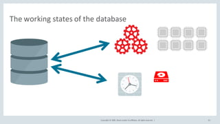 Copyright	©	2020, Oracle	and/or	its	affiliates.	All	rights	reserved.		|
The	working	states	of	the	database
33
 