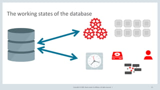 Copyright	©	2020, Oracle	and/or	its	affiliates.	All	rights	reserved.		|
The	working	states	of	the	database
35
 