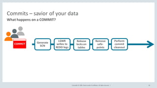 Copyright	©	2020, Oracle	and/or	its	affiliates.	All	rights	reserved.		|
Commits	– savior	of	your	data
What	happens	on	a	COMMIT?
58
Generate	
SCN
LGWR	
writes	to	
REDO	logs
Release	
locks	on	
tables
Remove	
safe-
points
Perform	
commit	
cleanout
 