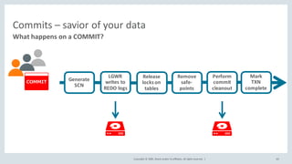 Copyright	©	2020, Oracle	and/or	its	affiliates.	All	rights	reserved.		|
Commits	– savior	of	your	data
What	happens	on	a	COMMIT?
60
Generate	
SCN
LGWR	
writes	to	
REDO	logs
Release	
locks	on	
tables
Remove	
safe-
points
Perform	
commit	
cleanout
Mark
TXN	
complete
 
