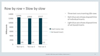 Copyright	©	2020, Oracle	and/or	its	affiliates.	All	rights	reserved.		|
12494
12033 12127
148 108 113
0
2000
4000
6000
8000
10000
12000
14000
Test	run	1 Test	run	2 Test	run	3
Milliseconds
Insert	every	row
Set	based	insert
• Three	test	runs	inserting	10k	rows
• Dark	blue	axis	shows	elapsed	time	
of	individual	inserts
• Light	blue	axis	shows	elapsed	time	
of	set	based	inserts
75
Row	by	row	=	Slow	by	slow
 