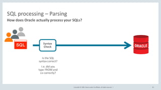 Copyright	©	2020, Oracle	and/or	its	affiliates.	All	rights	reserved.		|
SQL	processing	– Parsing
How	does	Oracle	actually	process	your	SQLs?
83
Syntax	
Check
Is	the	SQL	
syntax	correct?
I.e.	did	you	
type	FROM	and	
co	correctly?
 